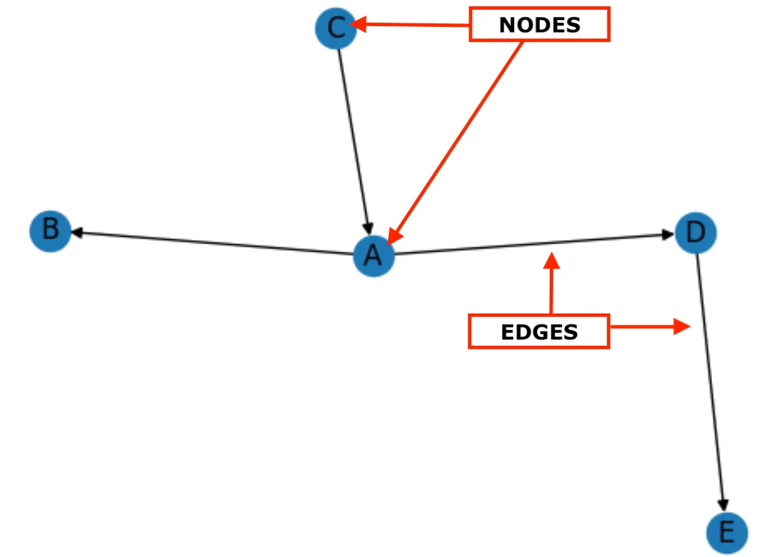 Simple network diagram with labeled nodes and edges.