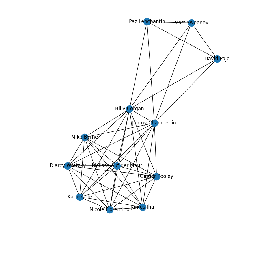 More complex network with nodes labeled as individuals in the network.