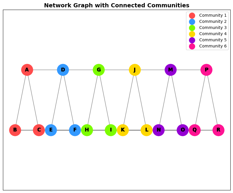 More complex network with nodes labeled as individuals in the network.