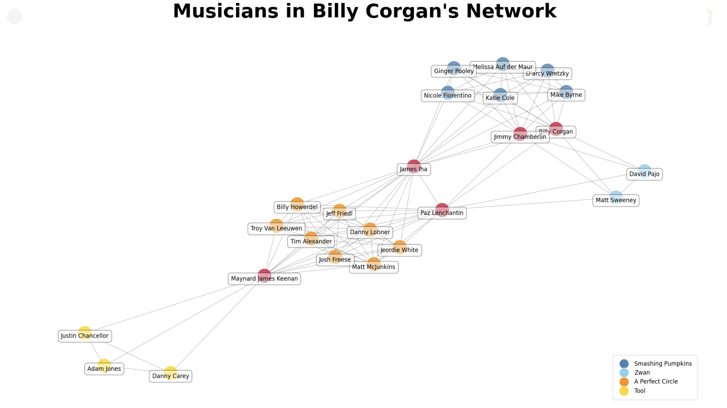 More complex network with nodes labeled as individuals in the network.